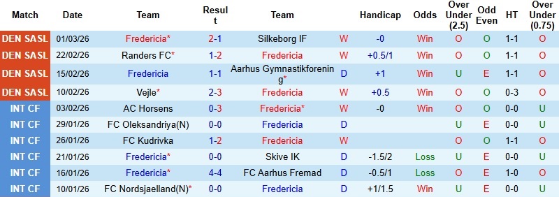 Nhận định, Soi kèo Fredericia vs Randers 1h00 ngày 14/3: Giữ lại 3 điểm - Ảnh 3