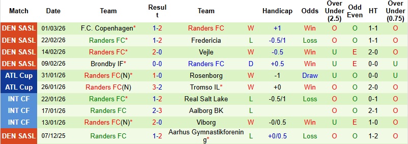 Nhận định, Soi kèo Fredericia vs Randers 1h00 ngày 14/3: Giữ lại 3 điểm - Ảnh 4