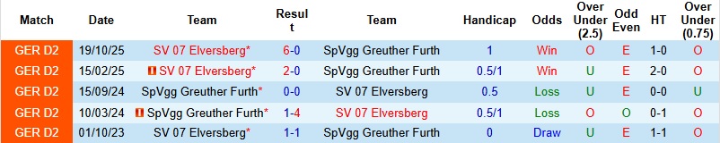 Nhận định, Soi kèo Furth vs Elversberg 0h30 ngày 14/3: Chủ nhà gây khó dễ - Ảnh 2