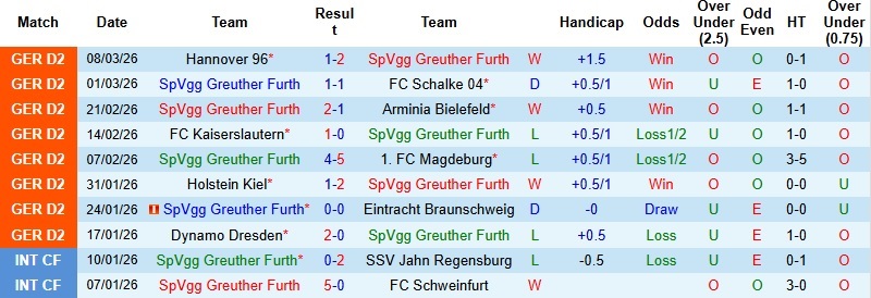 Nhận định, Soi kèo Furth vs Elversberg 0h30 ngày 14/3: Chủ nhà gây khó dễ - Ảnh 3