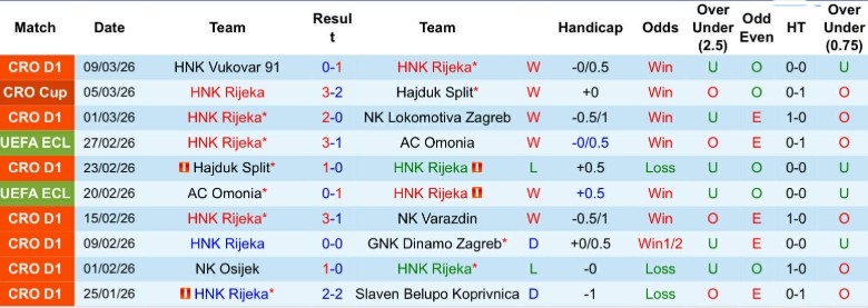 Nhận định, Soi kèo HNK Rijeka vs Strasbourg, 0h45 ngày 13/3: Đúng với kỳ vọng - Ảnh 3