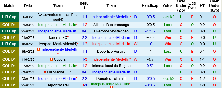 Nhận định, Soi kèo Independiente Medellin vs CA Juventud, 07h30 ngày 13/3: Chủ đãi khách - Ảnh 2