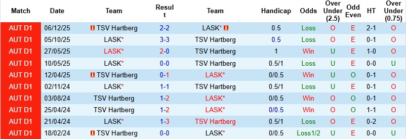 Nhận định, Soi kèo LASK vs Hartberg 1h30 ngày 14/3: Lợi thế cho đội chủ nhà - Ảnh 2