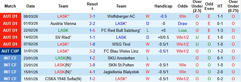 Nhận định, Soi kèo LASK vs Hartberg 1h30 ngày 14/3: Lợi thế cho đội chủ nhà - Ảnh 3