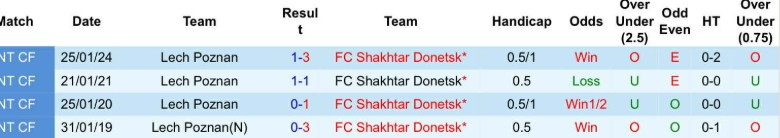 Nhận định, Soi kèo Lech Poznan vs Shakhtar Donetsk, 0h45 ngày 13/3: Một chân đi tiếp - Ảnh 2