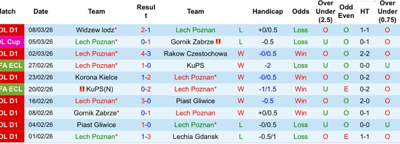 Nhận định, Soi kèo Lech Poznan vs Shakhtar Donetsk, 0h45 ngày 13/3: Một chân đi tiếp - Ảnh 3