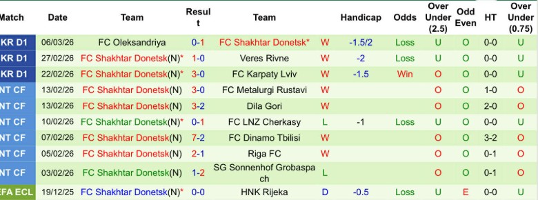 Nhận định, Soi kèo Lech Poznan vs Shakhtar Donetsk, 0h45 ngày 13/3: Một chân đi tiếp - Ảnh 4