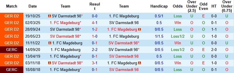 Nhận định, Soi kèo Magdeburg vs Darmstadt 0h30 ngày 14/3: Cơ hội cho khách - Ảnh 2