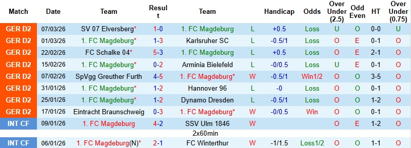 Nhận định, Soi kèo Magdeburg vs Darmstadt 0h30 ngày 14/3: Cơ hội cho khách - Ảnh 3