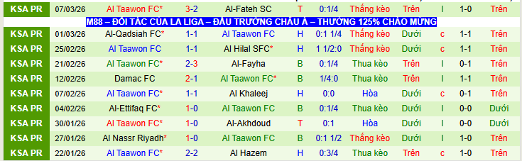 Nhận định, Soi kèo Neom vs Al Taawoun 2h00 ngày 13/3: Trắng tay trên sân nhà - Ảnh 3