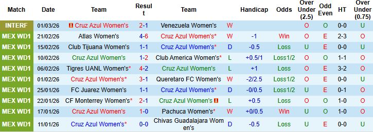 Nhận định, Soi kèo Nữ Cruz Azul vs Nữ Necaxa 04h45 ngày 13/03: Tin vào cửa dưới - Ảnh 3