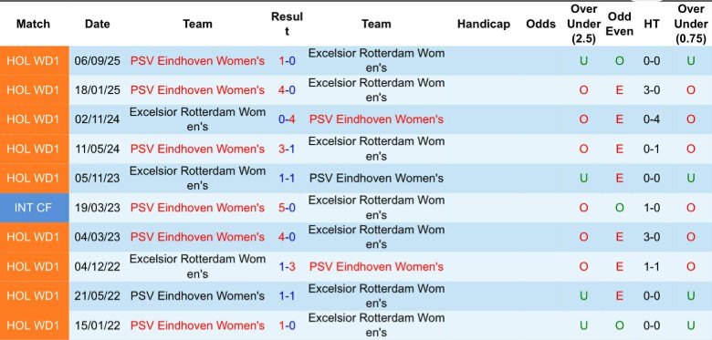 Nhận định, Soi kèo Nữ Excelsior Rotterdam vs Nữ PSV Eindhoven, 0h45 ngày 13/3: Nhấn chìm hy vọng - Ảnh 2