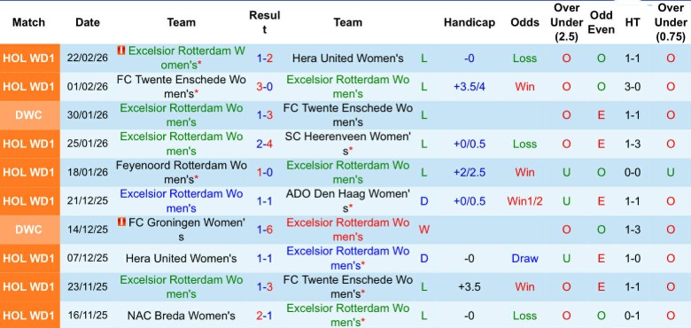 Nhận định, Soi kèo Nữ Excelsior Rotterdam vs Nữ PSV Eindhoven, 0h45 ngày 13/3: Nhấn chìm hy vọng - Ảnh 3