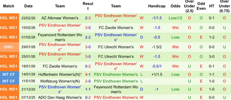 Nhận định, Soi kèo Nữ Excelsior Rotterdam vs Nữ PSV Eindhoven, 0h45 ngày 13/3: Nhấn chìm hy vọng - Ảnh 4