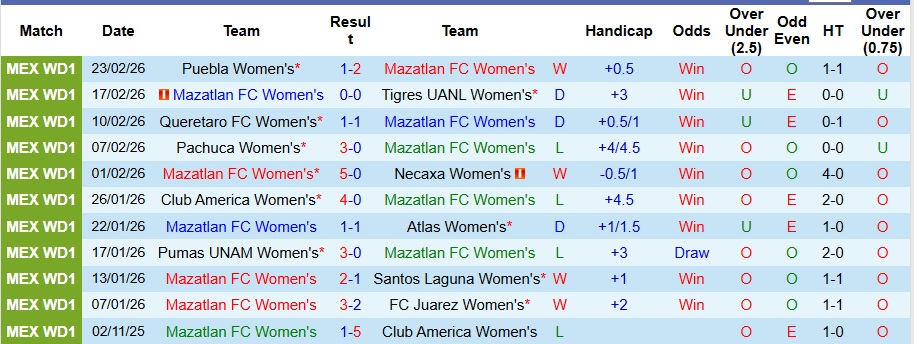 Nhận định, Soi kèo Nữ Mazatlan vs Nữ Monterrey 10h10 ngày 13/3: Ca khúc khải hoàn - Ảnh 1