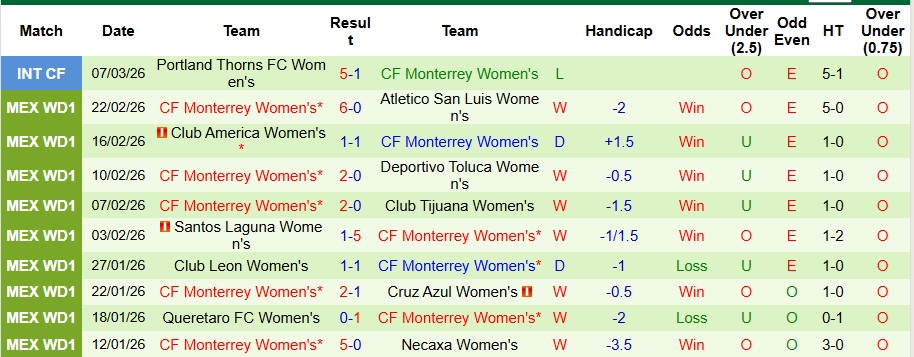 Nhận định, Soi kèo Nữ Mazatlan vs Nữ Monterrey 10h10 ngày 13/3: Ca khúc khải hoàn - Ảnh 2