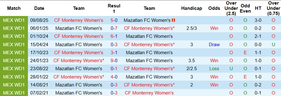 Nhận định, Soi kèo Nữ Mazatlan vs Nữ Monterrey 10h10 ngày 13/3: Ca khúc khải hoàn - Ảnh 3