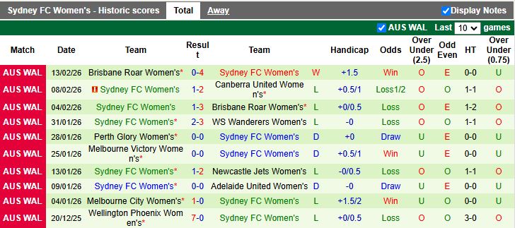 Nhận định, Soi kèo Nữ Newcastle Jets vs Nữ Sydney 15h00 ngày 13/3: Chạy trốn cuối bảng - Ảnh 3