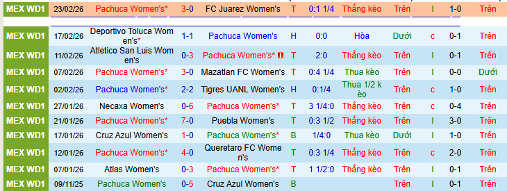 Nhận định, Soi kèo Nữ Pachuca vs Nữ Club Tijuana 8h06 ngày 13/3: Mở tiệc trên sân nhà - Ảnh 1