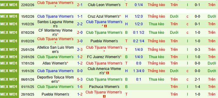 Nhận định, Soi kèo Nữ Pachuca vs Nữ Club Tijuana 8h06 ngày 13/3: Mở tiệc trên sân nhà - Ảnh 2