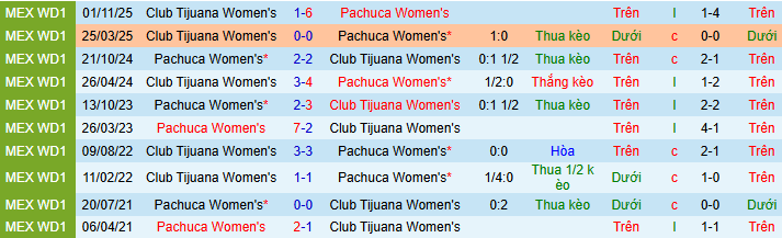 Nhận định, Soi kèo Nữ Pachuca vs Nữ Club Tijuana 8h06 ngày 13/3: Mở tiệc trên sân nhà - Ảnh 3