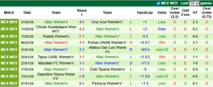 Nhận định, Soi kèo Nữ Queretaro vs Nữ Atlas 8h ngày 13/3: Bất phân thắng bại - Ảnh 2