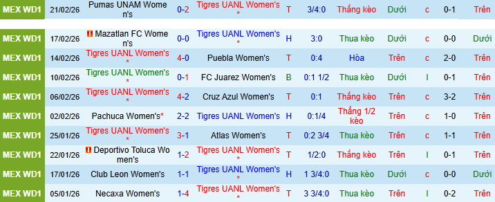 Nhận định, Soi kèo Nữ Tigres UANL vs Nữ Santos Laguna 9h ngày 13/3: Chuyến đi bão táp - Ảnh 1