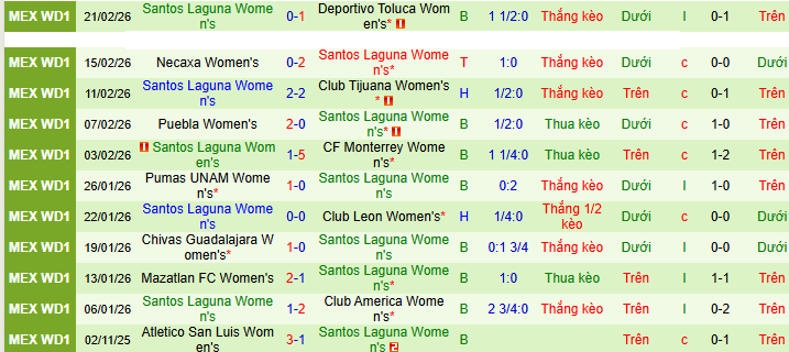 Nhận định, Soi kèo Nữ Tigres UANL vs Nữ Santos Laguna 9h ngày 13/3: Chuyến đi bão táp - Ảnh 2
