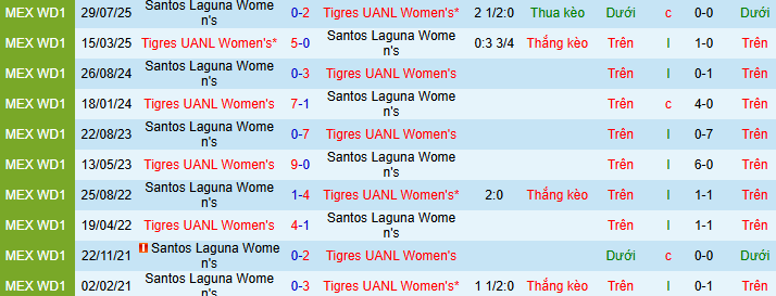 Nhận định, Soi kèo Nữ Tigres UANL vs Nữ Santos Laguna 9h ngày 13/3: Chuyến đi bão táp - Ảnh 3