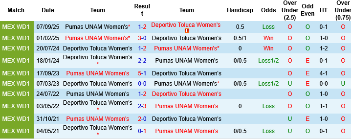 Nhận định, Soi kèo Nữ Toluca vs Nữ Pumas UNAM, 07h00 ngày 13/3: Cái dớp của chủ nhà - Ảnh 1