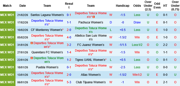 Nhận định, Soi kèo Nữ Toluca vs Nữ Pumas UNAM, 07h00 ngày 13/3: Cái dớp của chủ nhà - Ảnh 2
