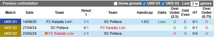 Nhận định, Soi kèo Poltava vs Karpaty Lviv 18h00 ngày 13/3: Tân binh thất thế - Ảnh 1