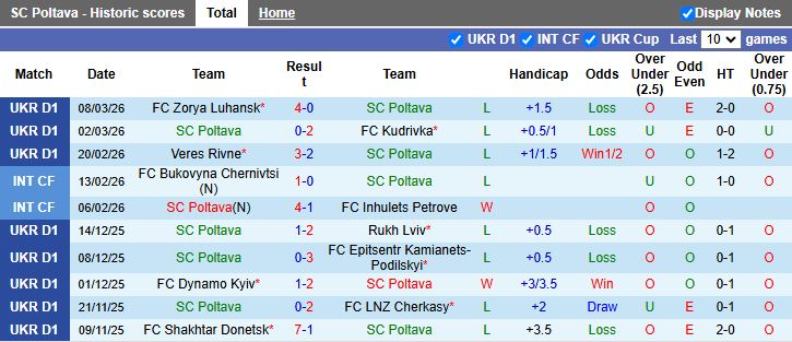 Nhận định, Soi kèo Poltava vs Karpaty Lviv 18h00 ngày 13/3: Tân binh thất thế - Ảnh 2