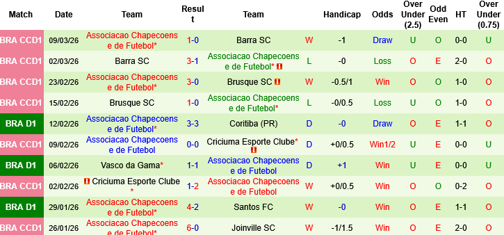 Nhận định, Soi kèo Sao Paulo vs Chapecoense, 07h30 ngày 13/3: Kịch bản giằng co - Ảnh 1