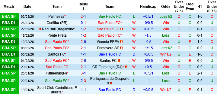 Nhận định, Soi kèo Sao Paulo vs Chapecoense, 07h30 ngày 13/3: Kịch bản giằng co - Ảnh 2