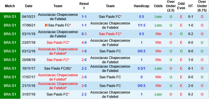 Nhận định, Soi kèo Sao Paulo vs Chapecoense, 07h30 ngày 13/3: Kịch bản giằng co - Ảnh 3
