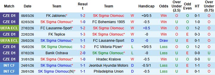 Nhận định, Soi kèo Sigma Olomouc vs Mainz 03h00 ngày 13/03: Cầm chân đội khách - Ảnh 3