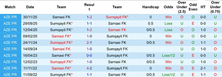 Nhận định, Soi kèo Sumqayit vs Samaxi, 23h30 ngày 13/3: Níu chân nhau lại - Ảnh 2