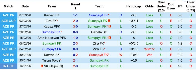 Nhận định, Soi kèo Sumqayit vs Samaxi, 23h30 ngày 13/3: Níu chân nhau lại - Ảnh 3