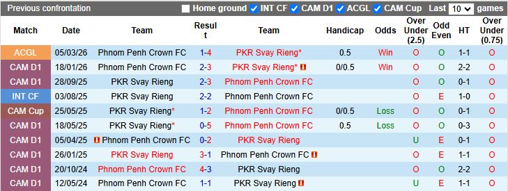 Nhận định, Soi kèo Svay Rieng vs Phnom Penh Crown 19h00 ngày 12/3: Tiếp đà thăng hoa - Ảnh 1