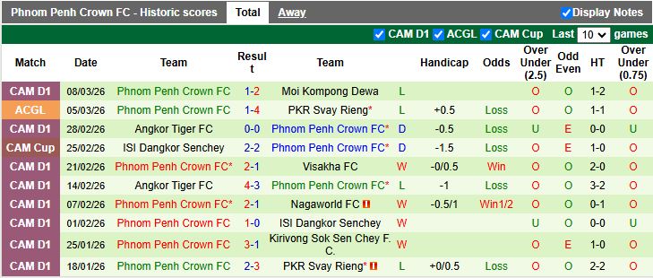 Nhận định, Soi kèo Svay Rieng vs Phnom Penh Crown 19h00 ngày 12/3: Tiếp đà thăng hoa - Ảnh 3