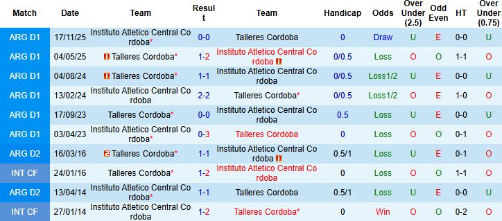 Nhận định, Soi kèo Talleres Cordoba vs Instituto 05h15 ngày 13/03: Hòa là đẹp - Ảnh 4
