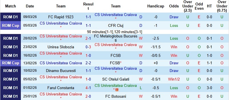 Nhận định, Soi kèo Universitatea Craiova vs Arges 1h30 ngày 14/3: Ra về trắng tay - Ảnh 3