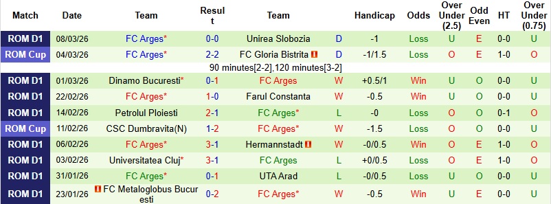 Nhận định, Soi kèo Universitatea Craiova vs Arges 1h30 ngày 14/3: Ra về trắng tay - Ảnh 4