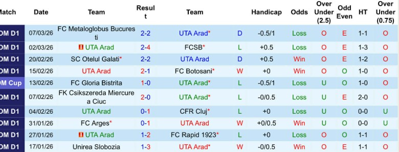 Nhận định, Soi kèo UTA Arad vs Hermannstadt, 22h30 ngày 13/3: Không làm ai thất vọng - Ảnh 3