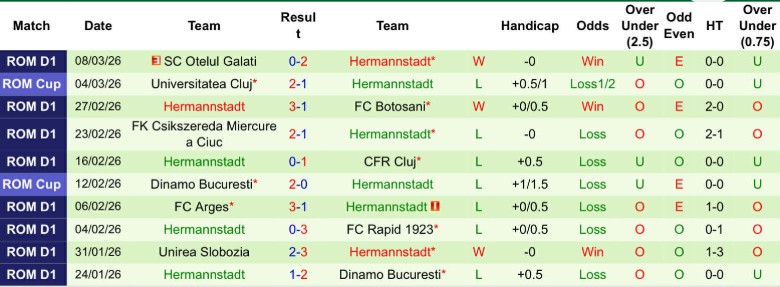 Nhận định, Soi kèo UTA Arad vs Hermannstadt, 22h30 ngày 13/3: Không làm ai thất vọng - Ảnh 4
