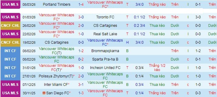 Nhận định, Soi kèo Vancouver Whitecaps vs Seattle Sounders 9h ngày 13/3: Thiên la địa võng - Ảnh 1