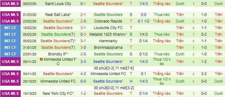 Nhận định, Soi kèo Vancouver Whitecaps vs Seattle Sounders 9h ngày 13/3: Thiên la địa võng - Ảnh 2
