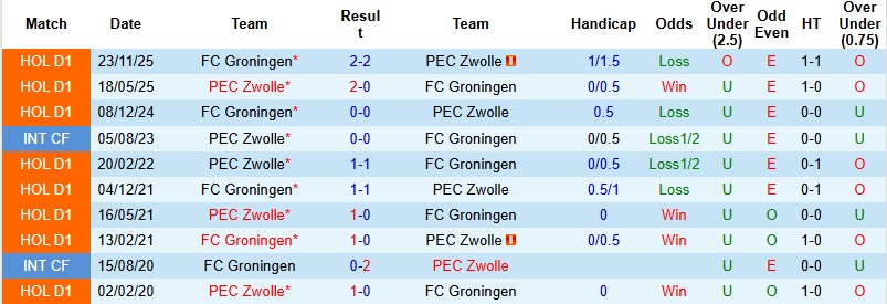 Nhận định, Soi kèo Zwolle vs Groningen 2h00 ngày 14/3: Gục ngã nơi đất khách - Ảnh 2