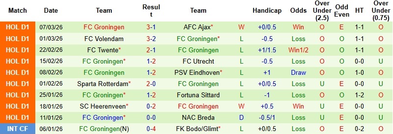 Nhận định, Soi kèo Zwolle vs Groningen 2h00 ngày 14/3: Gục ngã nơi đất khách - Ảnh 4
